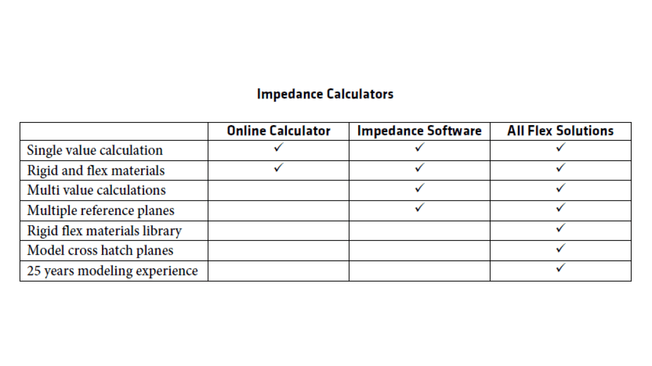 The Impedance Calculator capabilities across different platforms