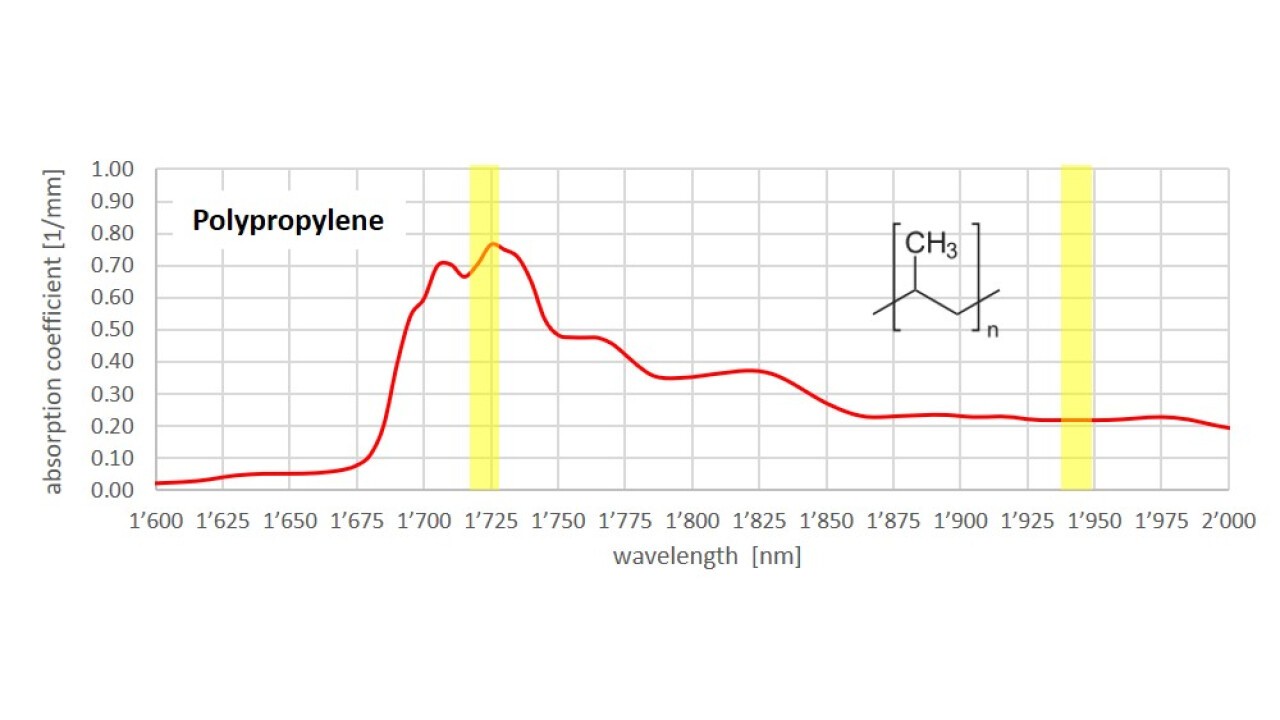 Ausschnitt aus Absorptionsspektrum von Polypropylen und eingesetzten Laserwellenlängen.