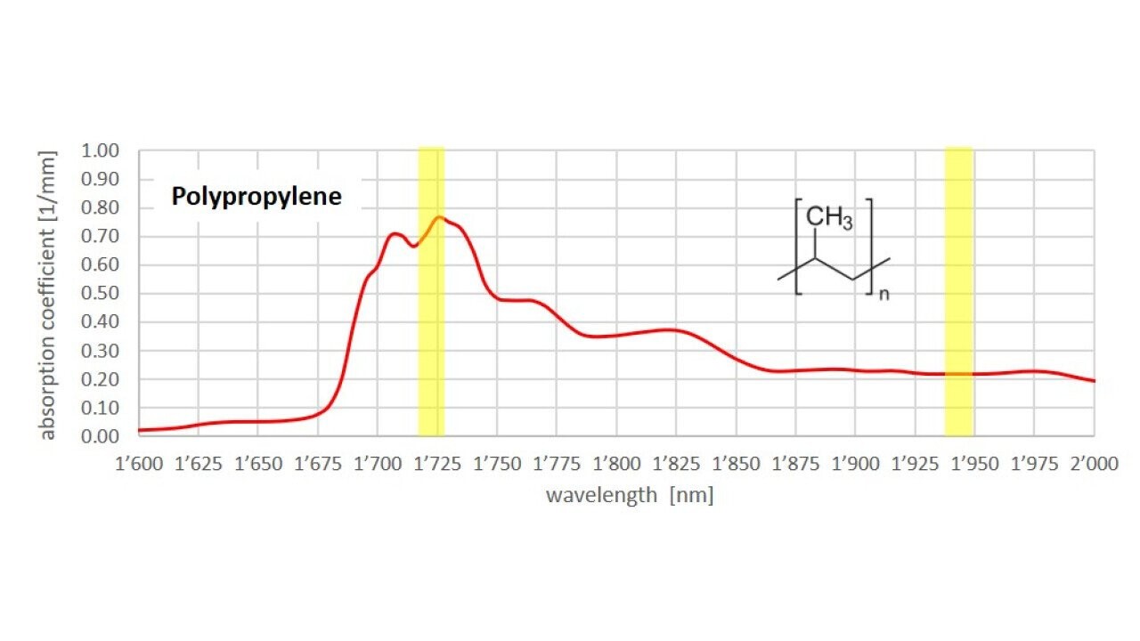 Detail of absorption spectrum of polypropylene in near-infrared with laser wavelengths.
