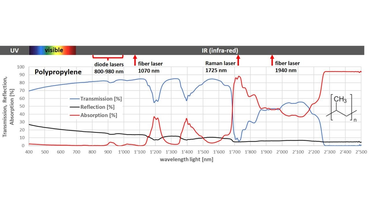 Absorption spectra of polypropylene at visible and near-infrared wavelengths.