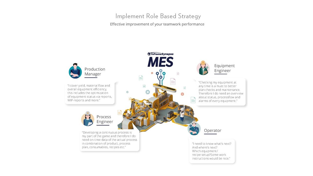 Implement Role Based Strategy