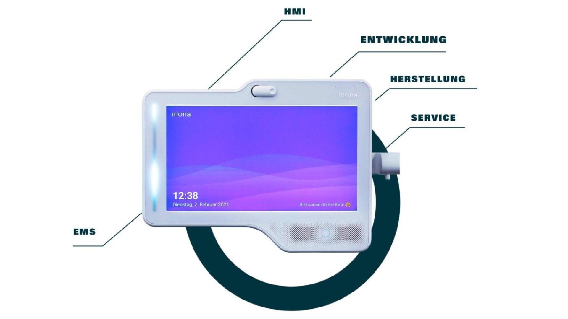 A digital device labeled mona displays a blue-purple screen with the date and time. Arrows point to labels: HMI, Entwicklung, Herstellung, Service, and EMS, indicating different functionalities or stages.