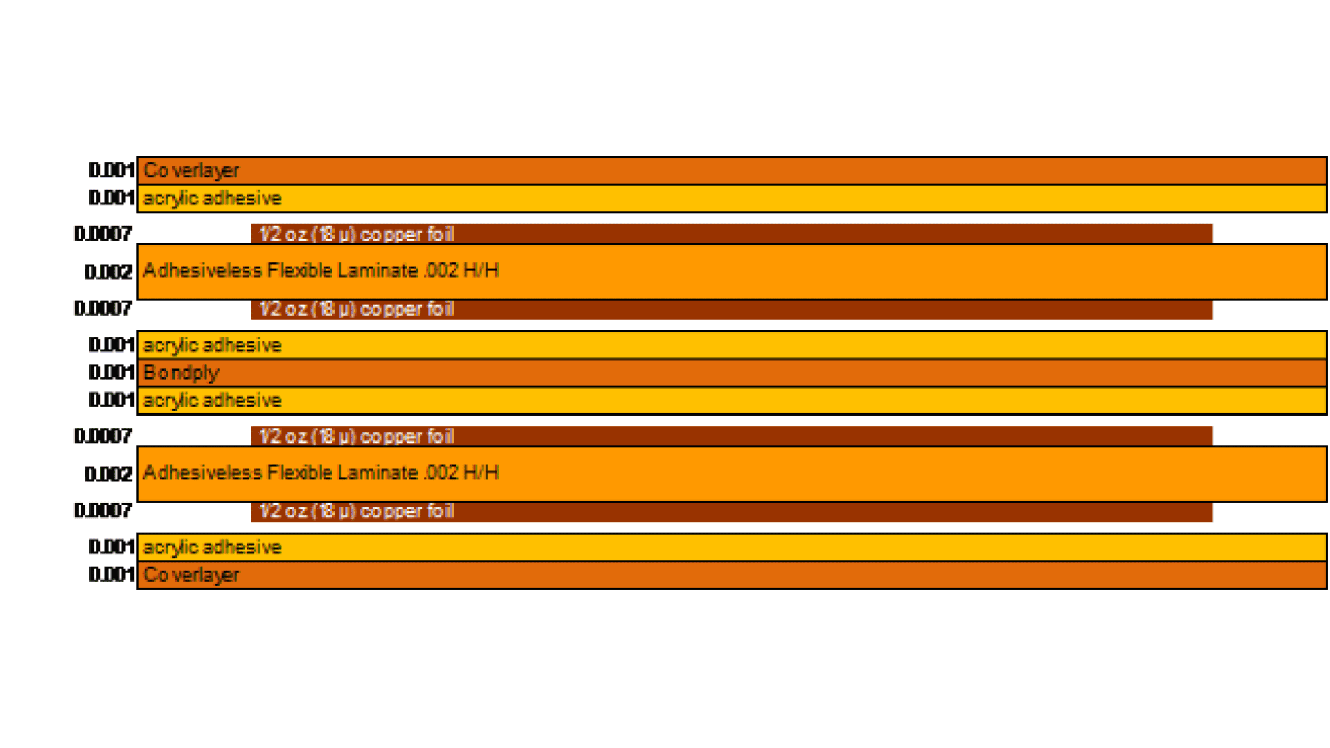 Ein Balkendiagramm mit mehreren orangefarbenen und gelben Balken, die Schichten wie Deckschicht, Acrylkleber, Bondply und Kupferfolie darstellen, die auf der linken Seite jeweils mit D.007 gekennzeichnet sind.