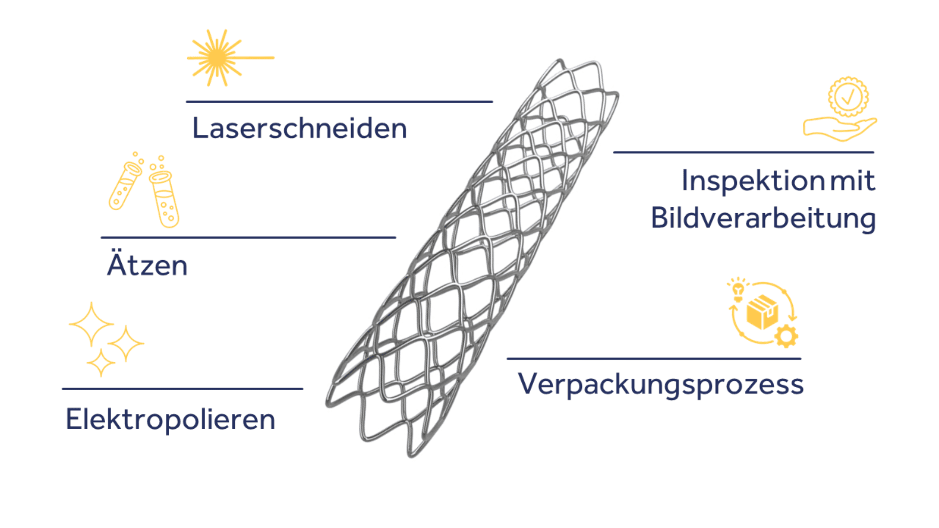 Ein medizinischer Stent mit vier beschrifteten Schritten auf Deutsch: Laserschneiden (Laserschneiden), Ätzen (Ätzen), Elektropolieren (Elektropolieren), Inspektion mit Bildverarbeitung (Inspektion mit Bildverarbeitung) und Verpackungsprozess (Verpackungsprozess).