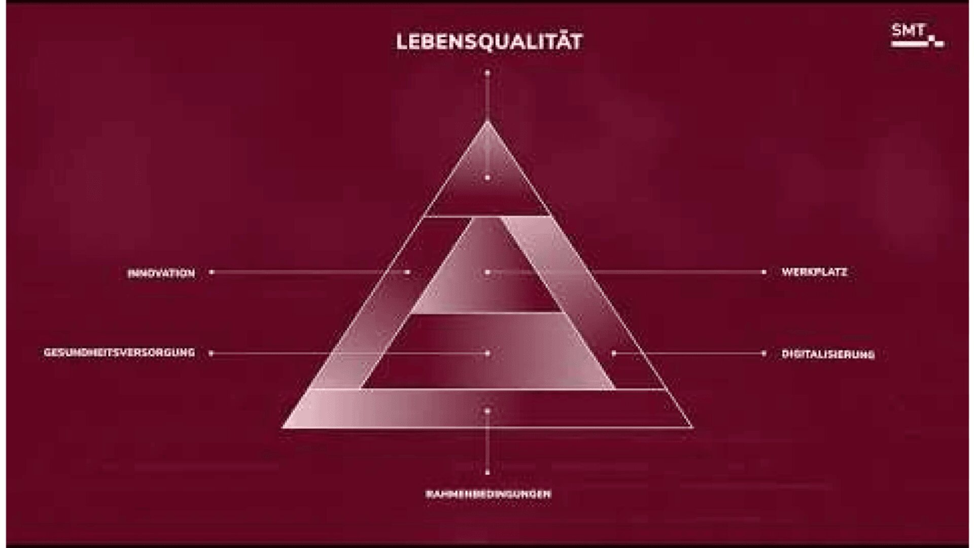Eine kastanienbraune Infografik zeigt eine Pyramide mit der Aufschrift Lebensqualität an der Spitze und Segmenten mit den Bezeichnungen Innovation, Gesundheitsversorgung, Arbeitsplatz, Digitalisierung und Rahmenbedingungen.