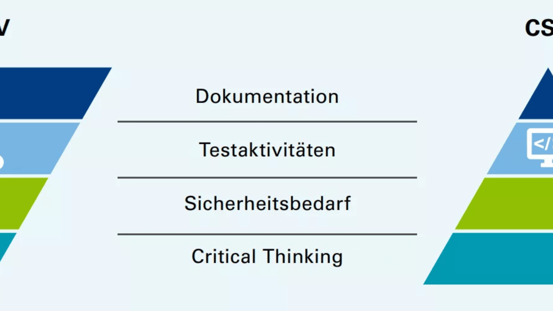 Ein Diagramm mit vier horizontalen Abschnitten, die beschriftet sind: Dokumentation, Testaktivitäten, Sicherheitsbedarf und kritisches Denken, getrennt durch Linien, mit farbigen Dreiecken auf jeder Seite.
