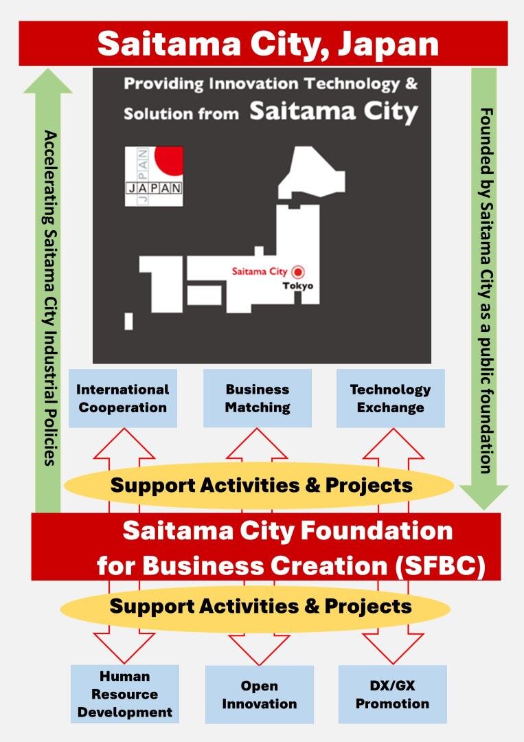 Infographic about Saitama City, Japan, showing its location near Tokyo and promoting the Saitama City Foundation for Business Creation, focusing on innovation promotion, cooperation, business matching, technology, and human resource development.