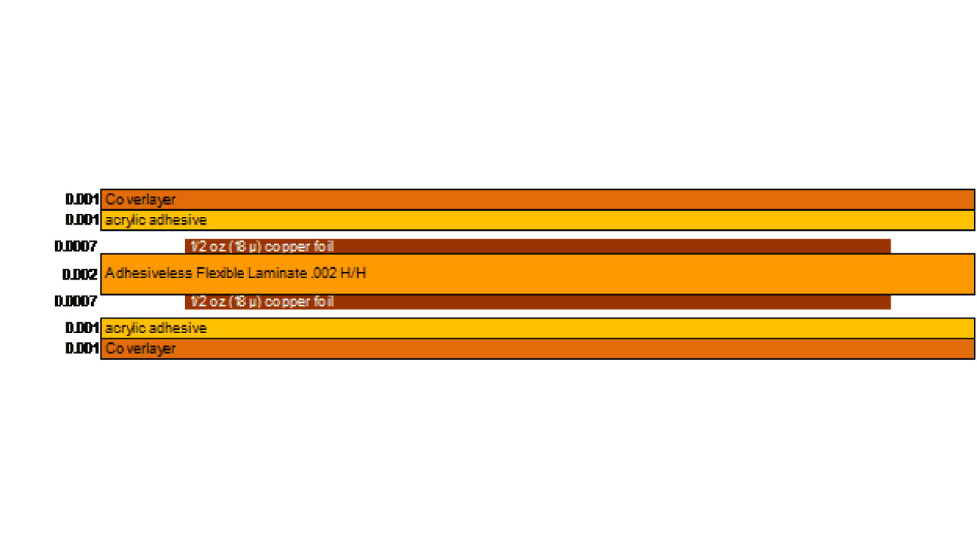 Ein horizontales Balkendiagramm zeigt fünf Schichtmaterialien mit Angabe der Dicke und des Namens, darunter Deckschicht, Acrylkleber, Kupferfolie und flexibles Laminat. Die Balken sind orange und gelb gefärbt.