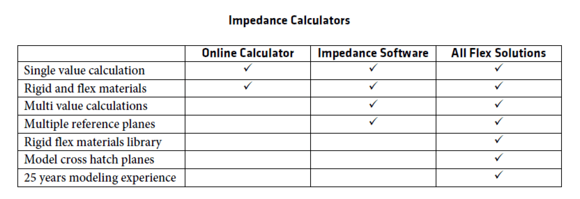 A comparison table of Impedance Calculators showing features offered by Online Calculator, Impedance Software, and All Flex Solutions, with checkmarks indicating available features in each column.