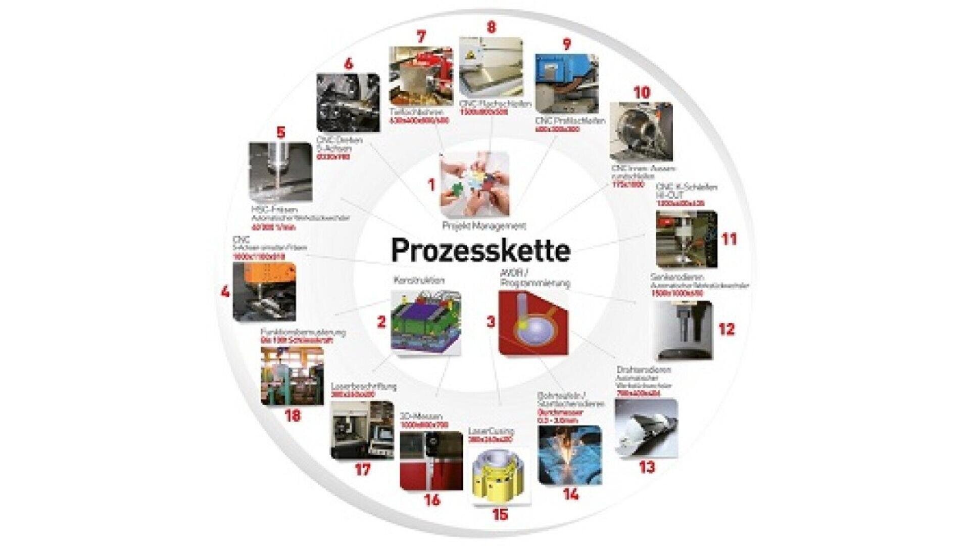 A circular diagram titled Prozesskette shows 17 steps of an industrial process chain with images and labels for each step, including design, simulation, manufacturing, quality control, and logistics, arranged around the center.