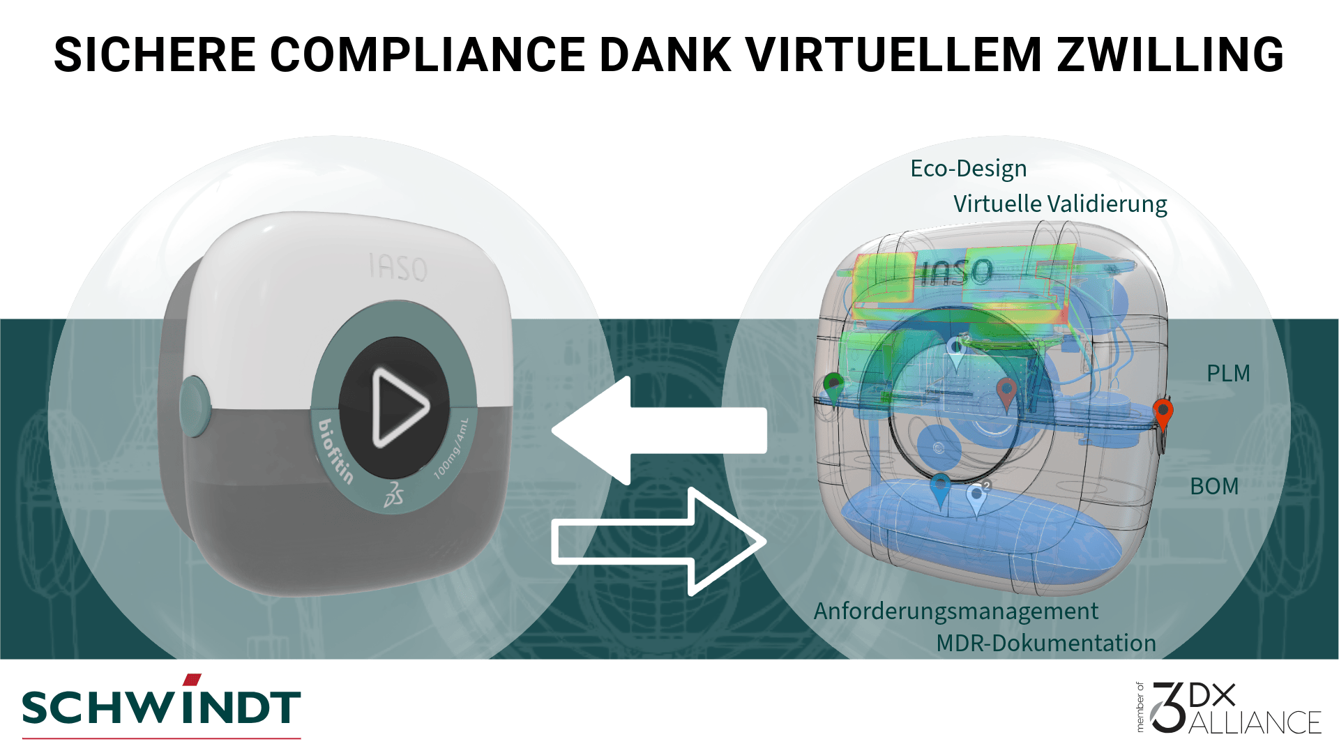 Two 3D models of medical devices, one simple and one with internal layers and labels for PLM, BOM, eco-design, virtual validation, requirements management, and MDR documentation. The text reads: Secure compliance thanks to the virtual twin.