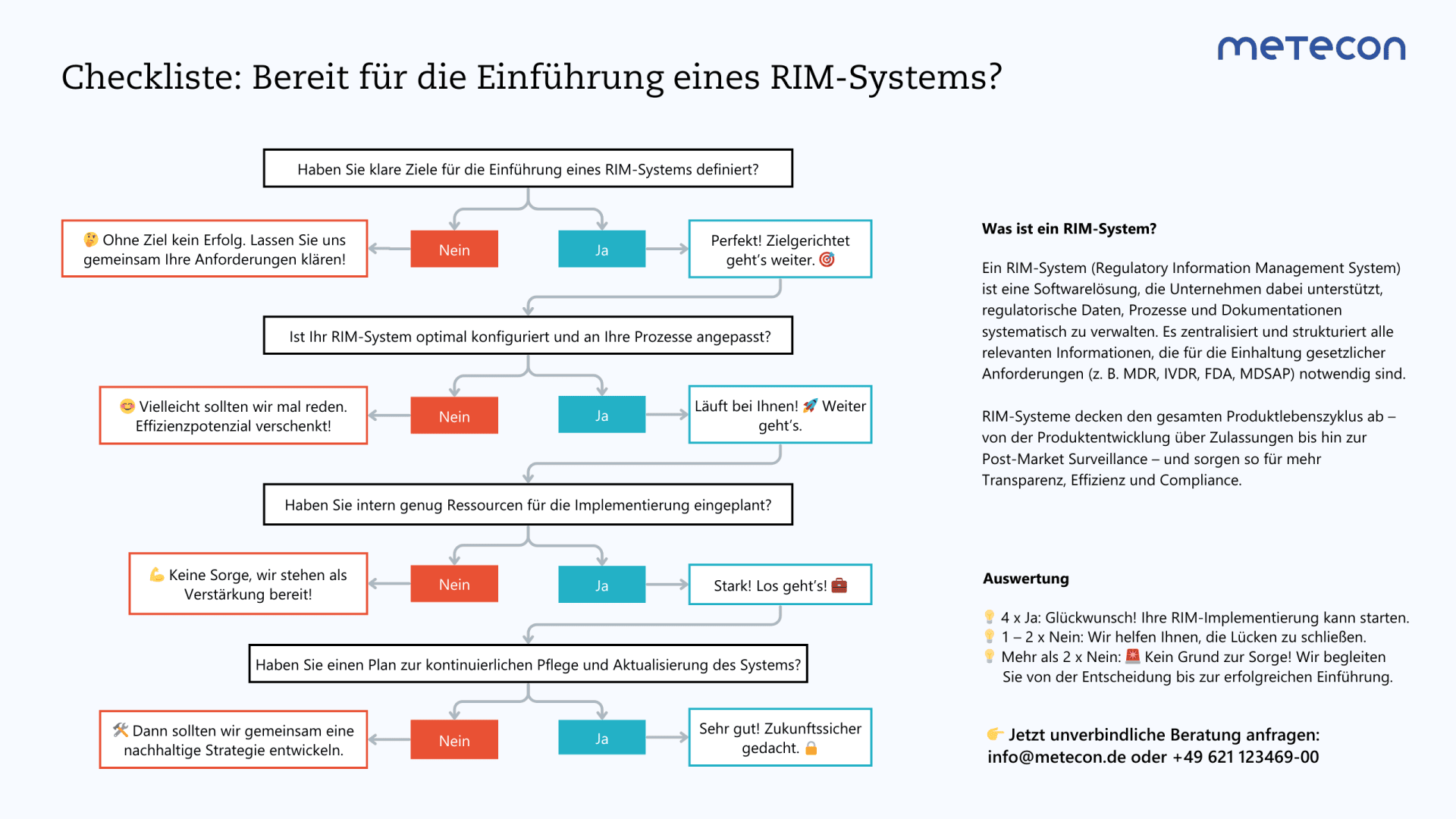 Eine deutschsprachige Flussdiagramm-Checkliste von metecon zur Beurteilung der Bereitschaft zur Einführung eines RIM-Systems mit Ja/Nein-Schritten und Hinweisen. Enthält eine kurze Erläuterung der RIM-Systeme und die Kontaktdaten von metecon auf der rechten Seite.