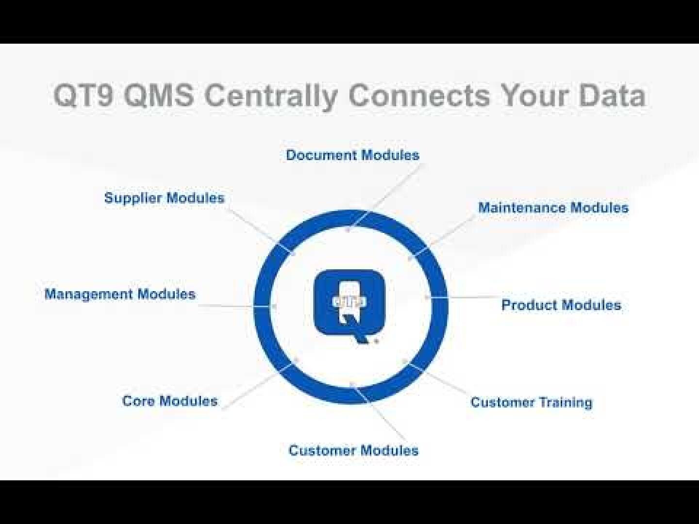 QT9 QMS-Diagramm mit einem zentralen blauen Kreis mit der Aufschrift QMS und sechs umgebenden Modulen: Dokument-, Wartungs-, Produkt-, Kundenschulungs-, Kunden-, Kern-, Management- und Lieferantenmodule. Der Text lautet: QT9 QMS verbindet Ihre Daten zentral.