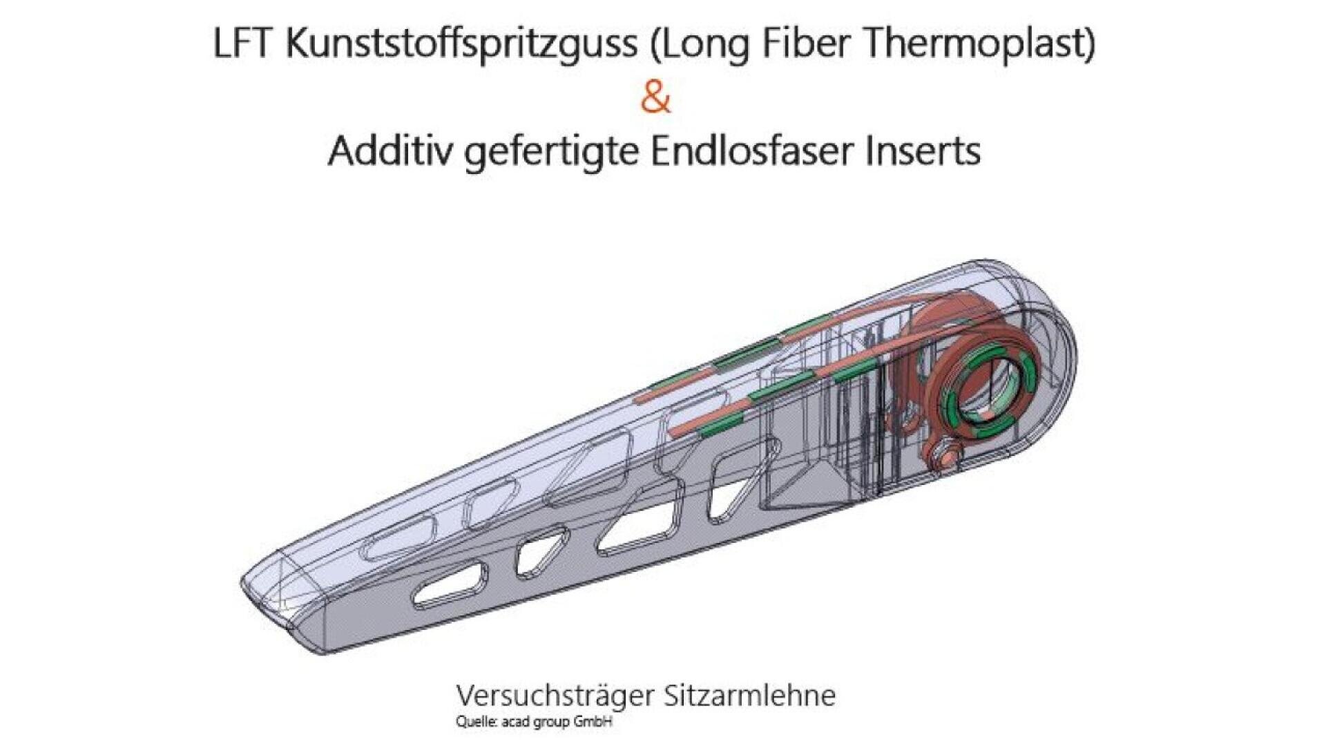 A technical diagram of a seat armrest shows a transparent structure labeled for LFT plastic injection molding and additively manufactured continuous fiber inserts, highlighting internal components in different colors.