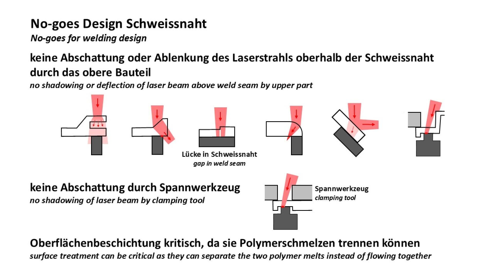 Diagram illustrating no-gos in welding design, showing incorrect and correct laser welding settings with red laser beam, workpieces and clamping tools, as well as advice on avoiding shadowing and surface treatments. The text is in German and English.
