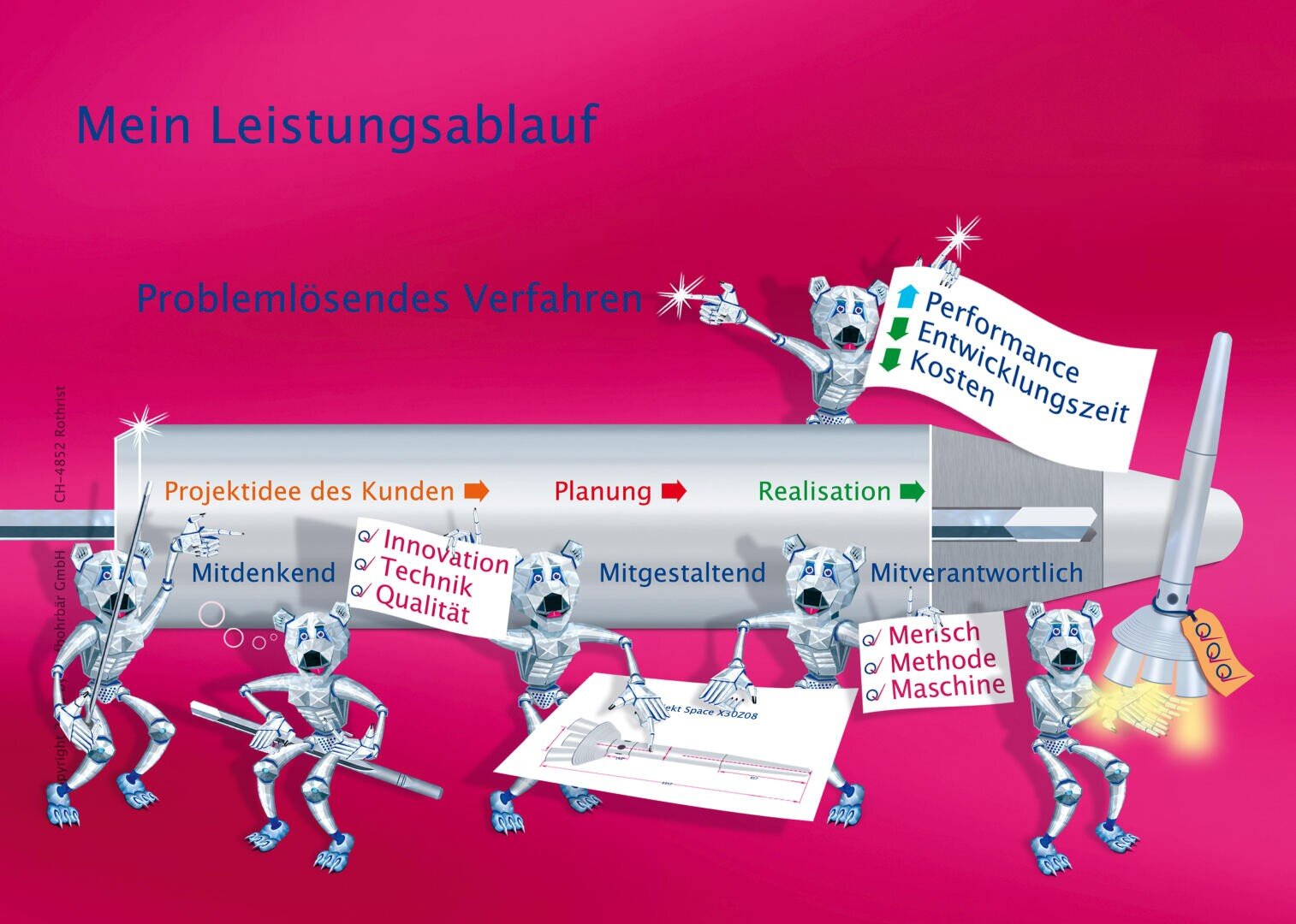 Cartoon-Roboter zeigen ein Projektablaufdiagramm mit Phasen (Kundenprojekte, Planung, Realisierung) und Faktoren für Innovation, Leistung, Zeit und Kosten auf rosa Hintergrund. Deutsche Etiketten heben Methoden und Verantwortlichkeiten hervor.