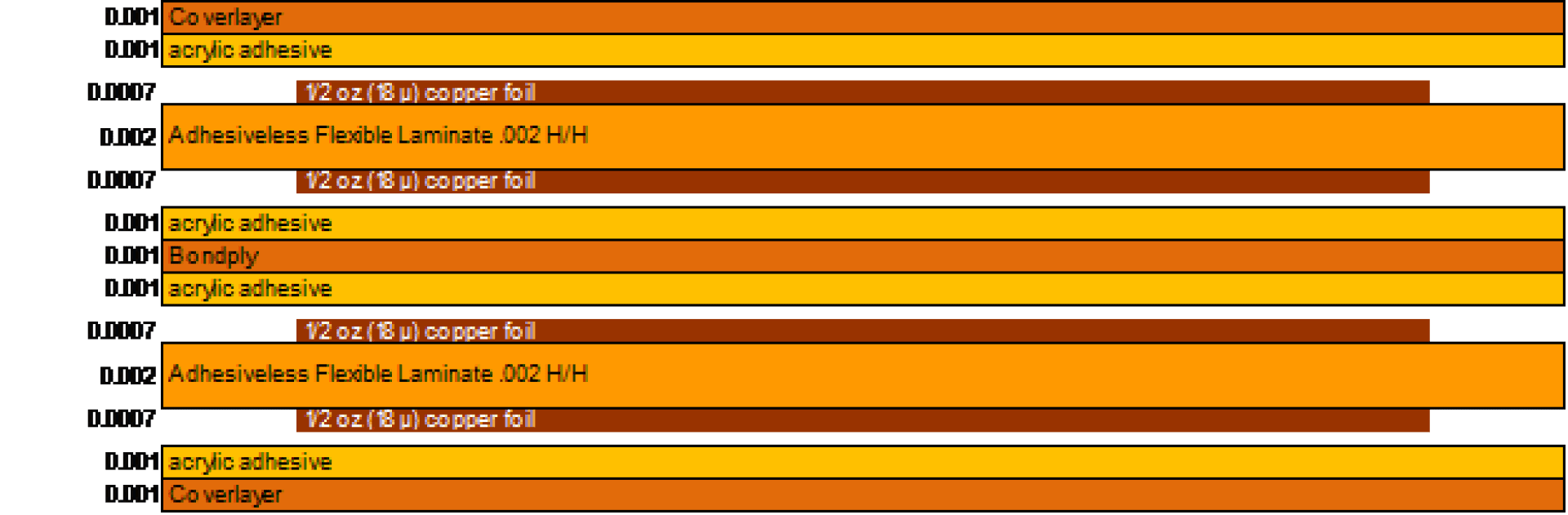 A diagram of six cross-sections of materials, each with layers in orange and yellow, labeled variously as “coverlayer,” “acrylic adhesive,” “Epoxy,” “12 oz (B) copper foil,” and “Adhesiveless Flexible Laminate 0.002 H/H.”.