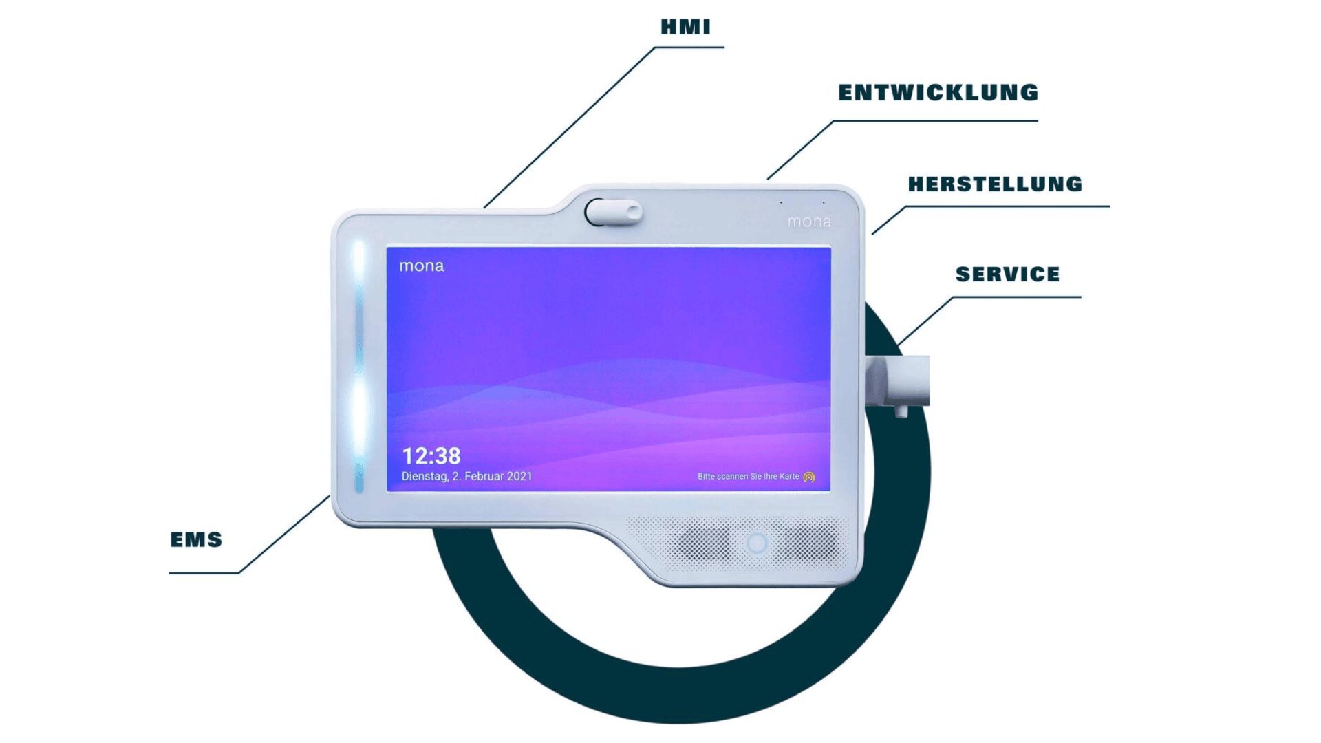 Ein weißes Touchscreen-Gerät zeigt einen blau-violetten Bildschirm mit dem Namen mona und dem Datum Dienstag, 2. Februar 2021. Vier deutsche Wörter mit Linien weisen auf das Gerät hin: HMI, ENTWICKLUNG, HERSTELLUNG, SERVICE und EMS.