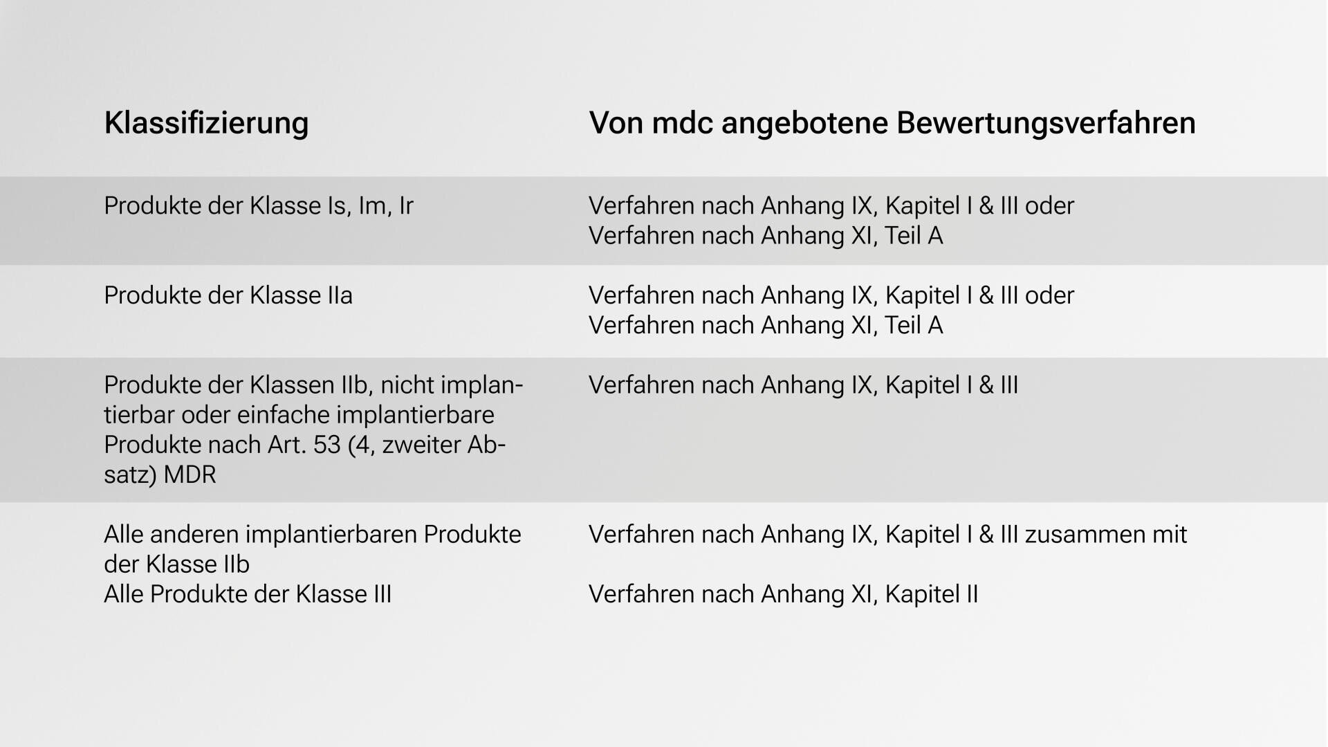 Eine deutsche Tabelle mit den Klassifizierungen von Medizinprodukten in der linken Spalte und den entsprechenden Bewertungsverfahren, die von mdc angeboten werden, in der rechten Spalte, einschließlich Verweisen auf Anhänge und Kapitel der Medizinprodukteverordnung.