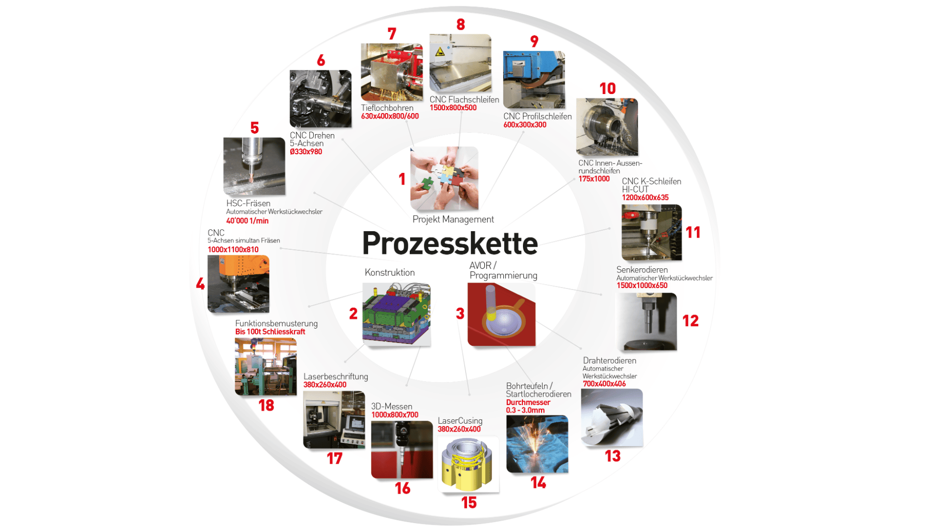Das Kreisdiagramm mit der Bezeichnung Prozesskette zeigt 16 Schritte eines Fertigungsprozesses, einschließlich CNC-Bearbeitung, Laserschneiden, Funktionstests und Projektmanagement, mit nummerierten Bildern, die jeden Schritt veranschaulichen.