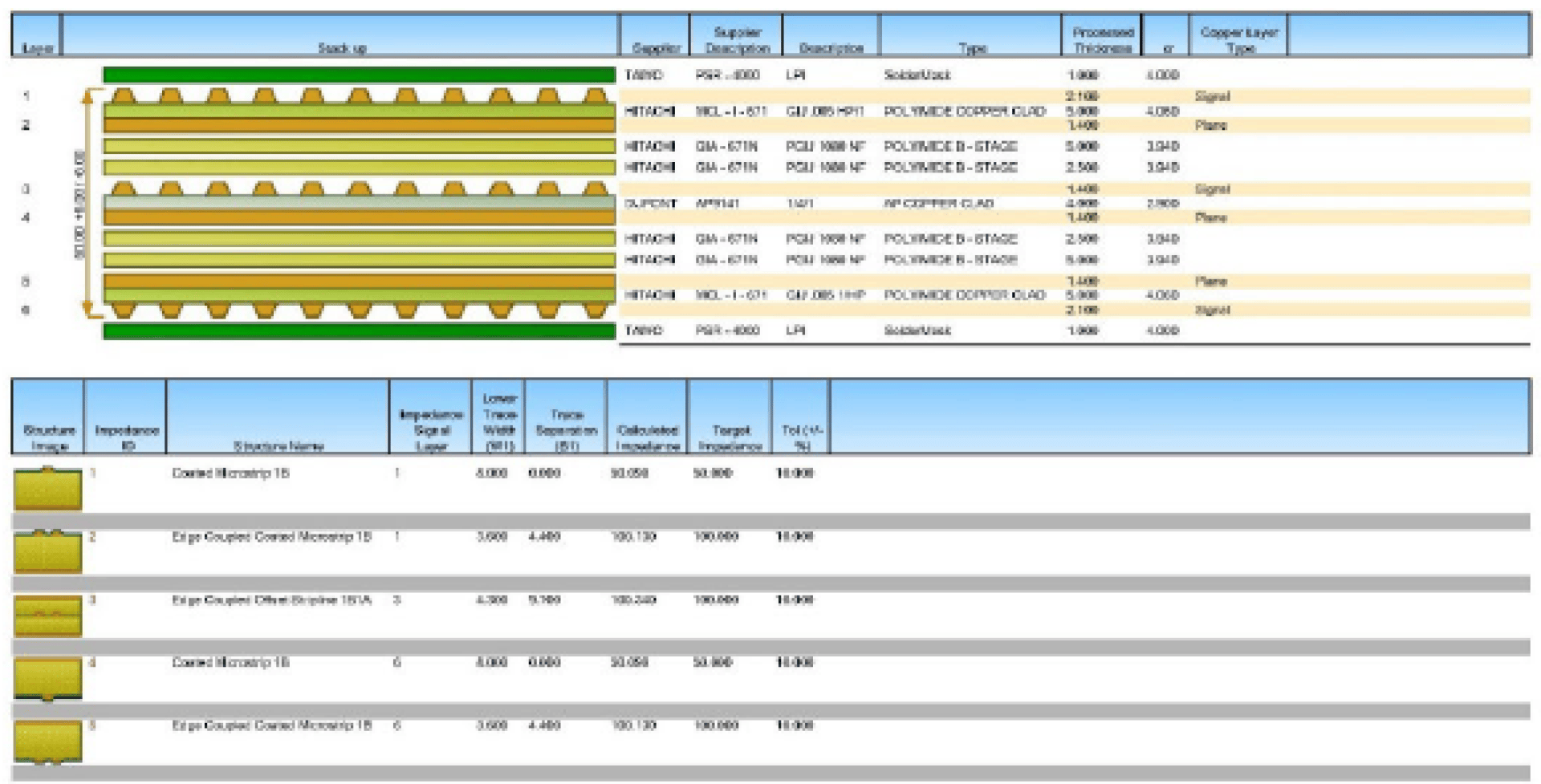 A technical table displays PCB stackup details, including layer numbers, copper weights, dielectric types and thicknesses, and impedance controlled traces, with cross-sectional diagrams on the left.