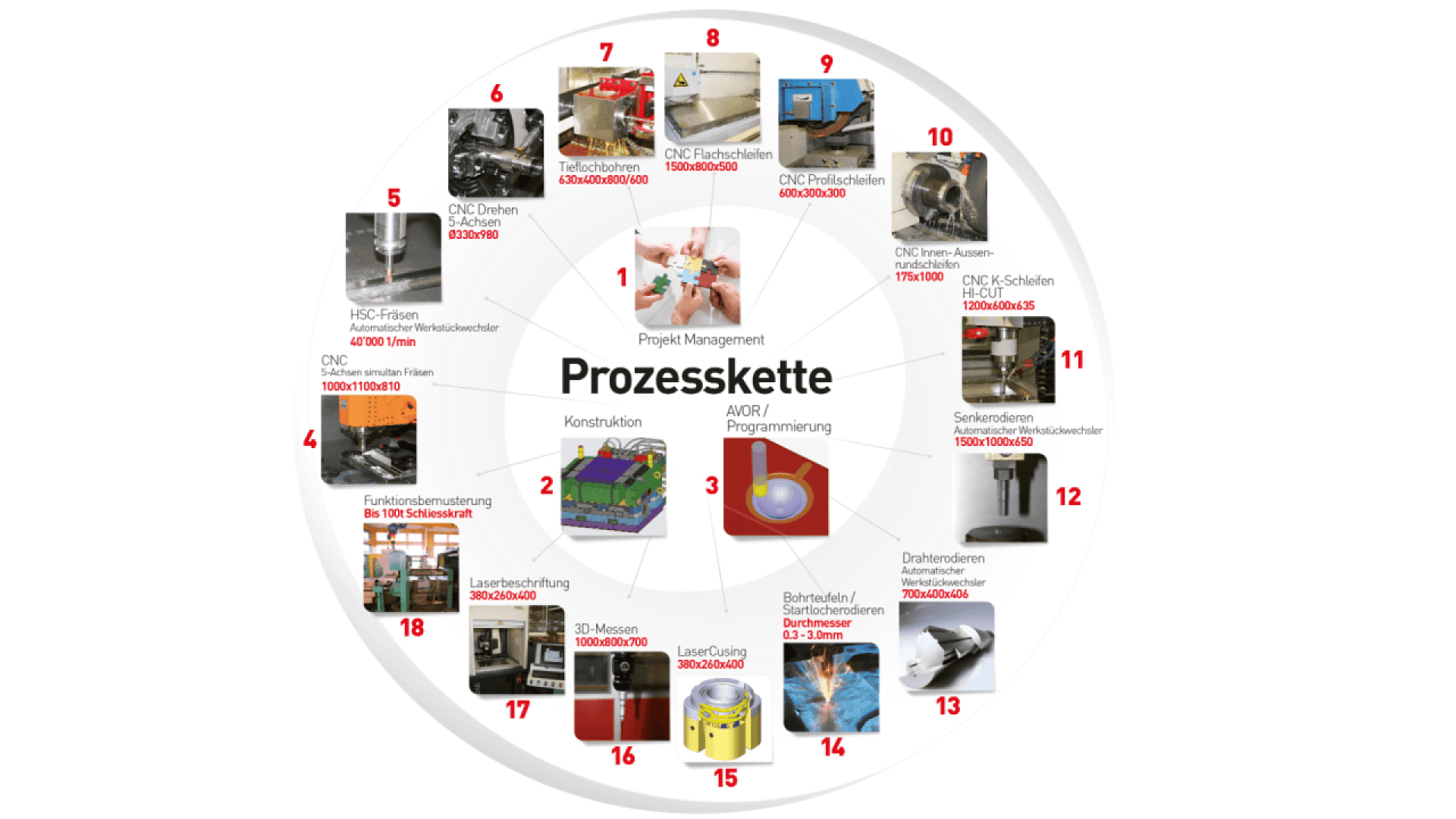 A circular diagram titled Prozesskette shows 16 stages of a manufacturing process, with labeled images for each step, including CNC machines, measurement tools, and workstations, arranged clockwise around the center.