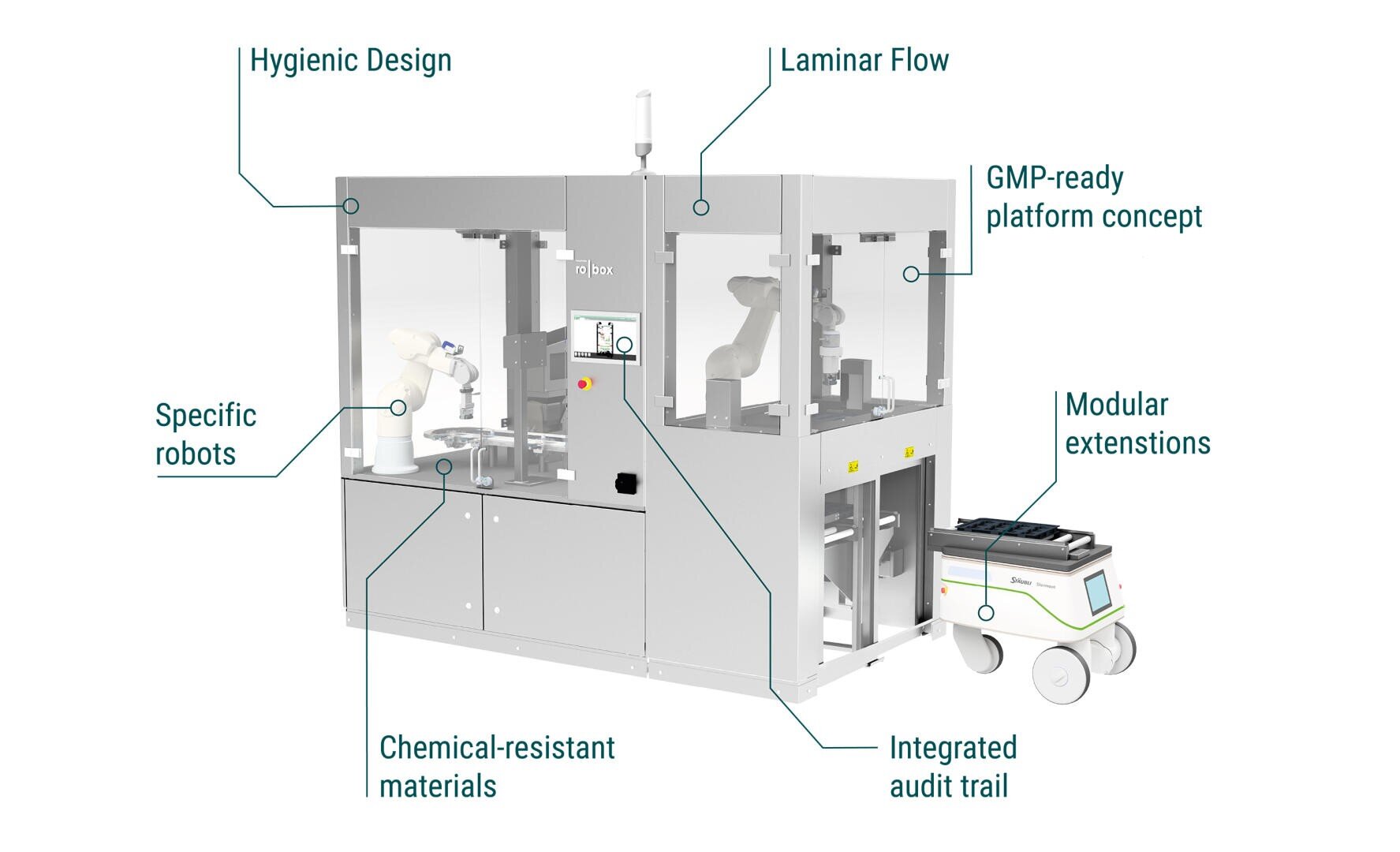 A laboratory automation system with labeled features, including hygienic design, laminar flow, GMP-ready platform concept, specific robots, modular extensions, chemical-resistant materials, and integrated audit trail.