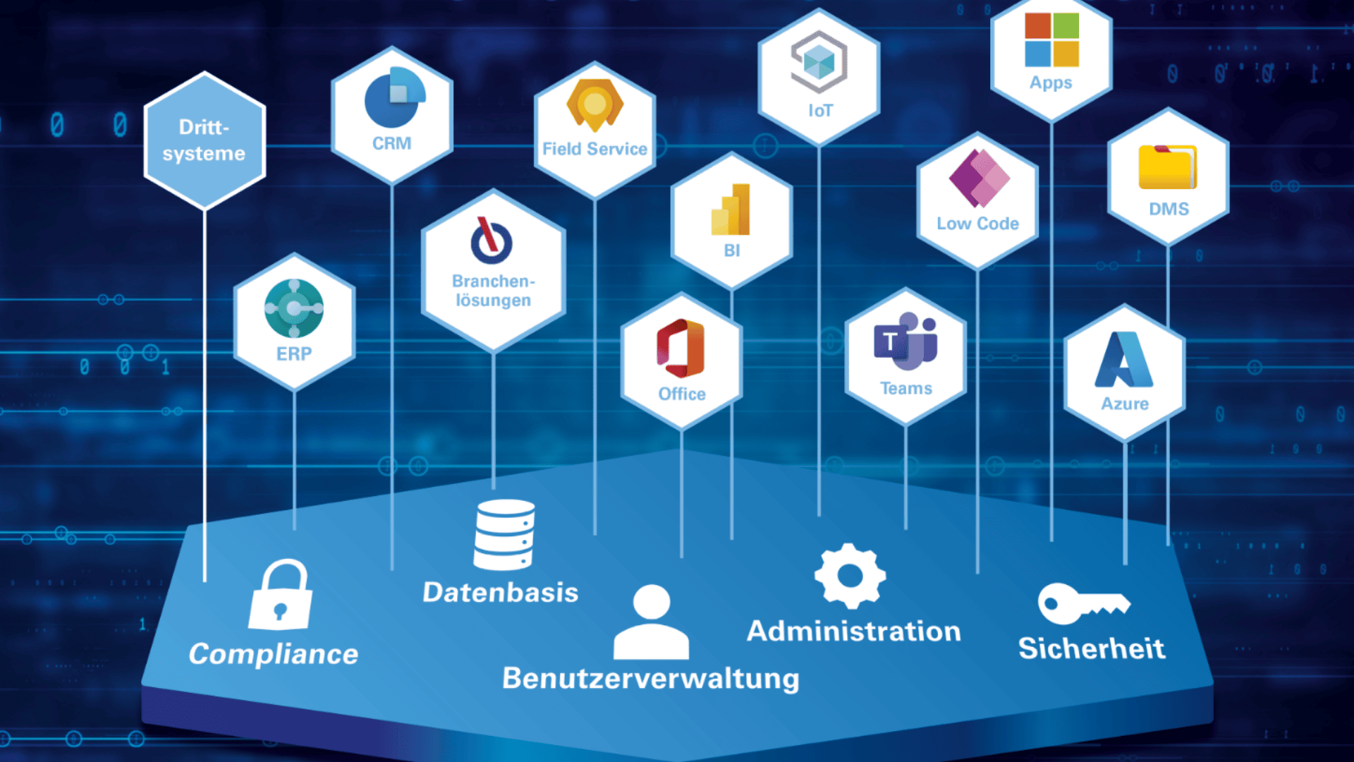 Eine Grafik mit sechseckigen Symbolen, die Geschäftslösungen wie ERP, CRM, IoT, BI, Office, Teams, Apps und Azure darstellen, verknüpft mit den Kategorien: Compliance, Datenbasis, Administration, Sicherheit und Benutzerverwaltung.
