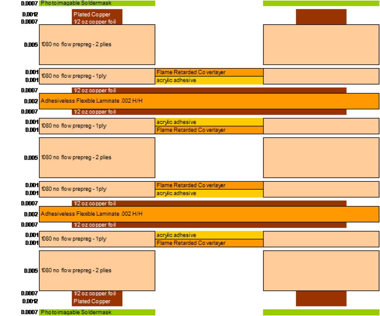 A cross-sectional diagram of a multi-layer printed circuit board (PCB) stackup, showing layers of copper, prepreg, core, adhesives, flame-retardant covers, and soldermask, each labeled with materials and thicknesses.