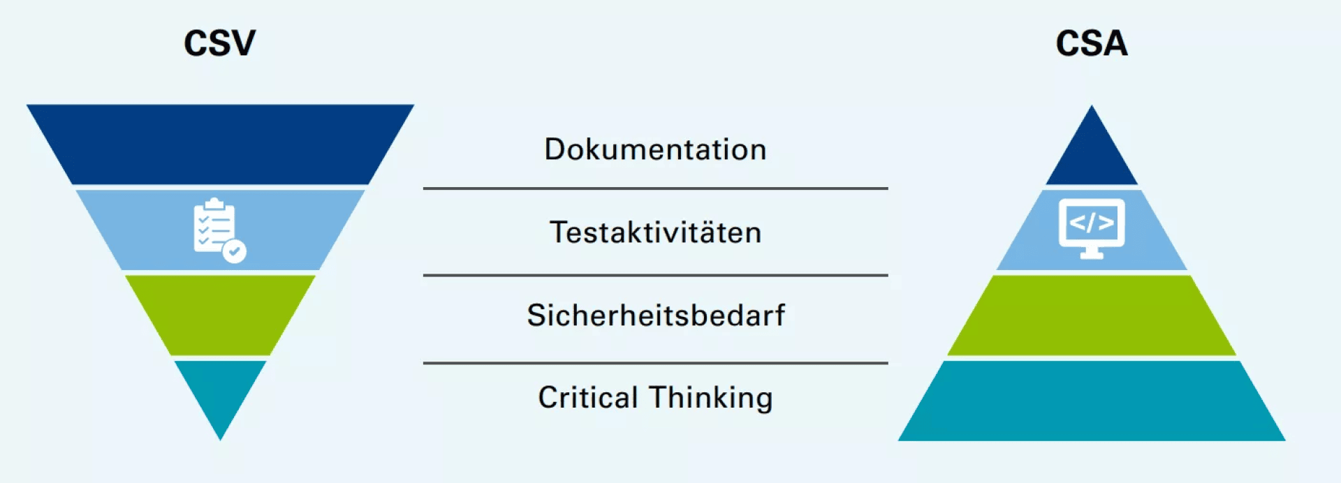 Zwei Dreiecke: CSV auf der linken Seite (umgedreht), CSA auf der rechten Seite (aufrecht). Dazwischen liegen vier horizontale Linien mit den Bezeichnungen Dokumentation, Testaktivitäten, Sicherheitsbedarf und kritisches Denken.