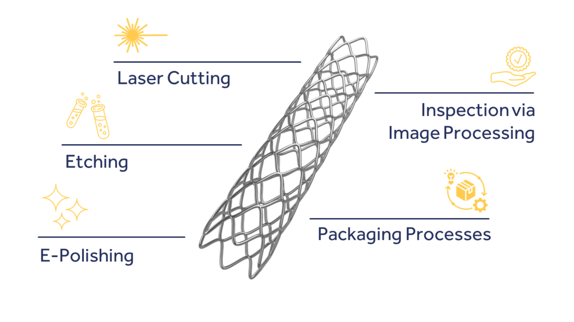 A metallic stent is surrounded by labels and icons indicating four manufacturing steps: Laser Cutting, Etching, E-Polishing, Inspection via Image Processing, and Packaging Processes.
