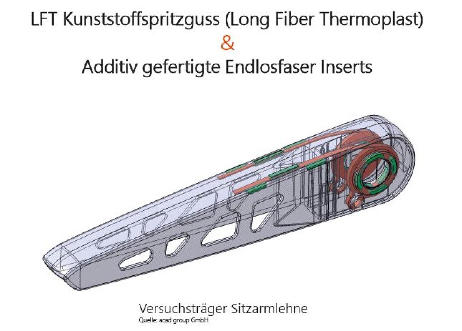 Eine technische Zeichnung eines Armlehnenprototyps zeigt interne Strukturen und farbige Einsätze und demonstriert das Spritzgießen von thermoplastischen Langfasern und additiv gefertigte Endlosfasereinsätze. Deutsche Textbeschriftungen und ein Titel sind sichtbar.