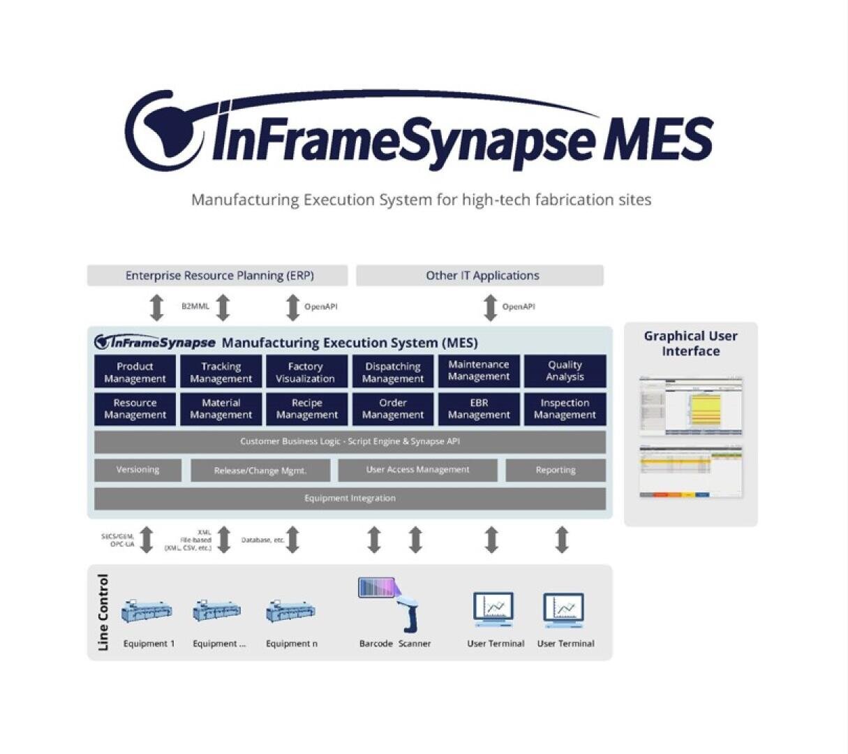 A flowchart of the InFrameSynapse Manufacturing Execution System (MES) showing connections between ERP, MES modules, graphical user interface, line control, equipment integration, and user terminals.