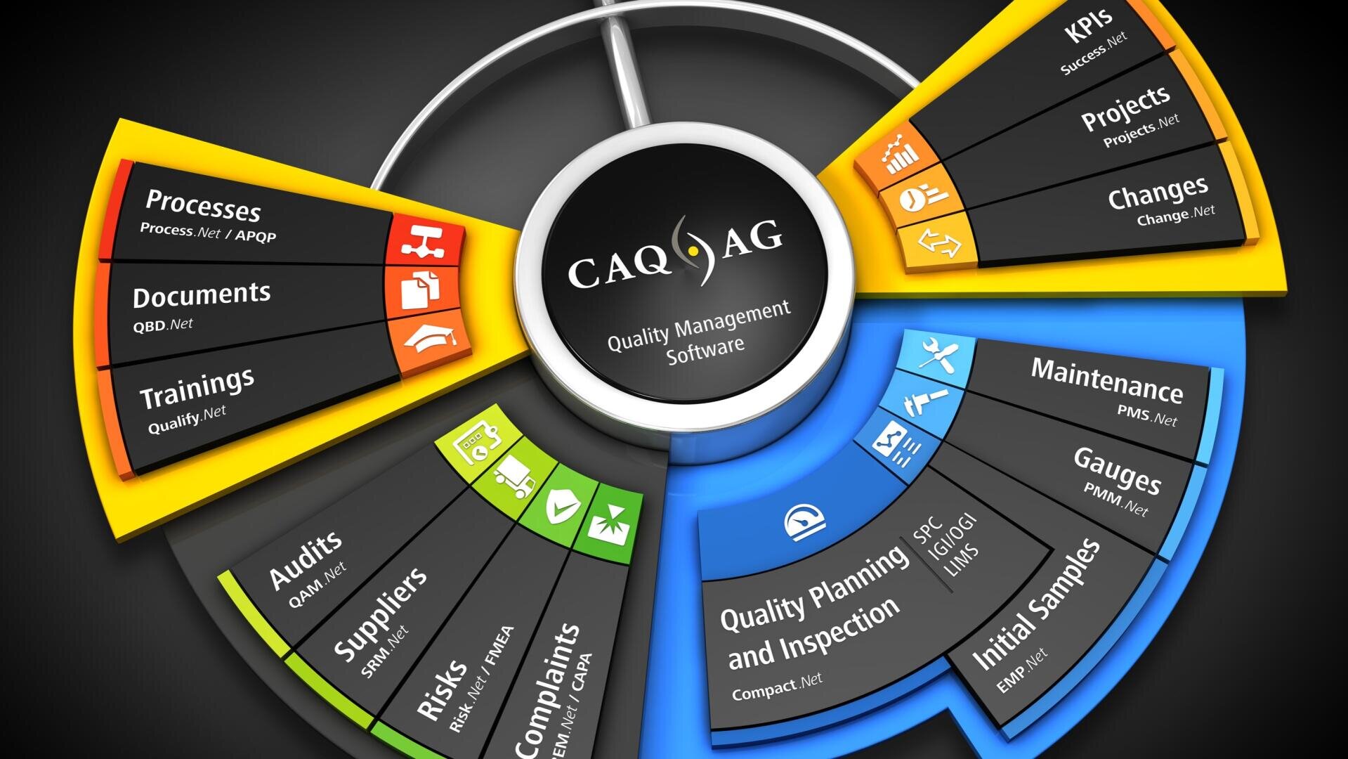 Kreisförmige Infografik zur Qualitätsmanagement-Software der CAQ AG mit den Segmenten Prozesse, Dokumente, Schulungen, Audits, Lieferanten, Risiken, Reklamationen, Planung, Instandhaltung, Messmittel, Erstmuster, KPIs, Projekte und Änderungen.