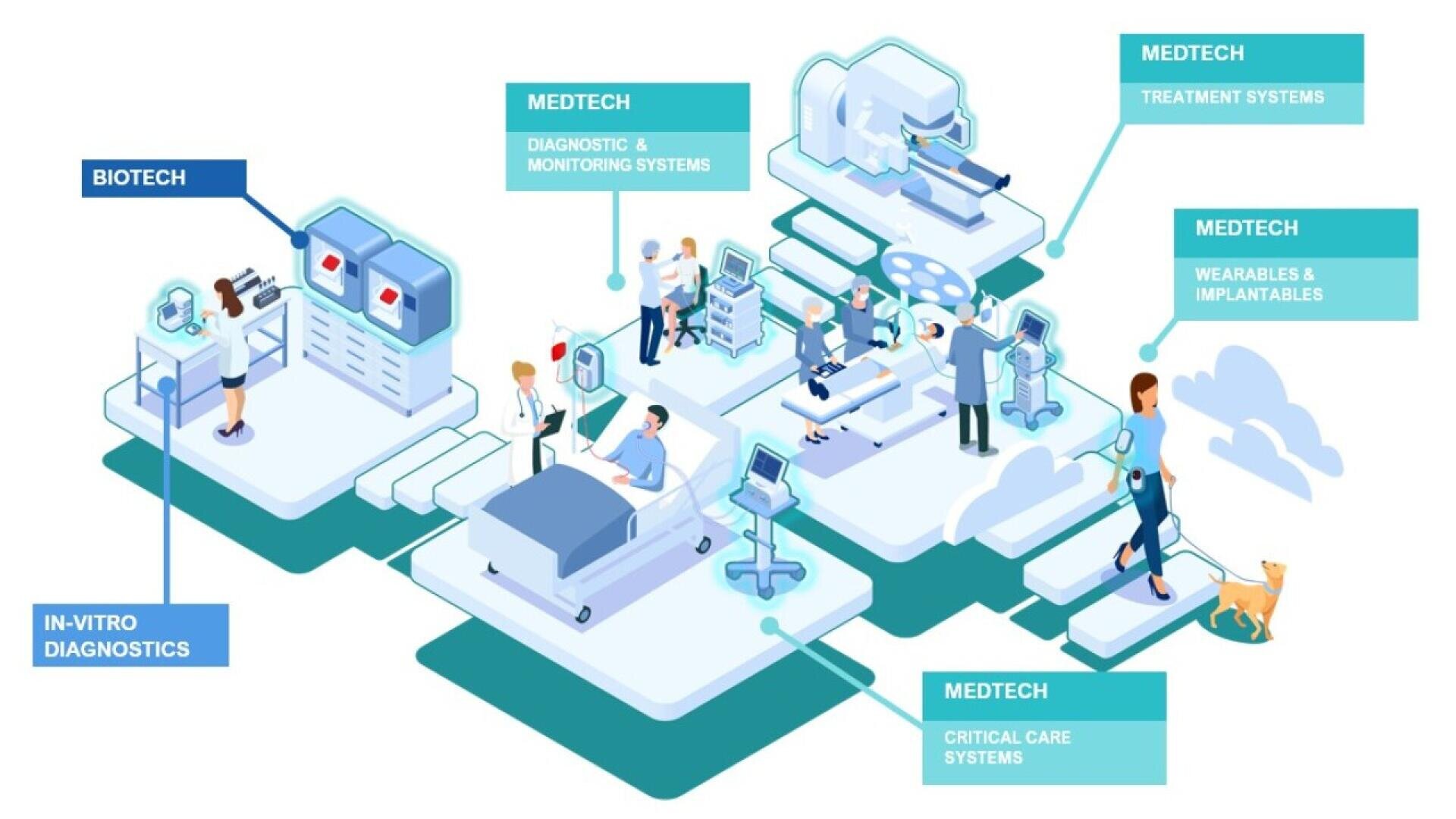 Abbildung medizinischer Technologien: In-vitro-Diagnostik, Diagnose- und Überwachungssysteme, Behandlungssysteme, tragbare und implantierbare Geräte sowie Intensivpflegesysteme, die von medizinischem Fachpersonal und Patienten in Krankenhäusern verwendet werden.