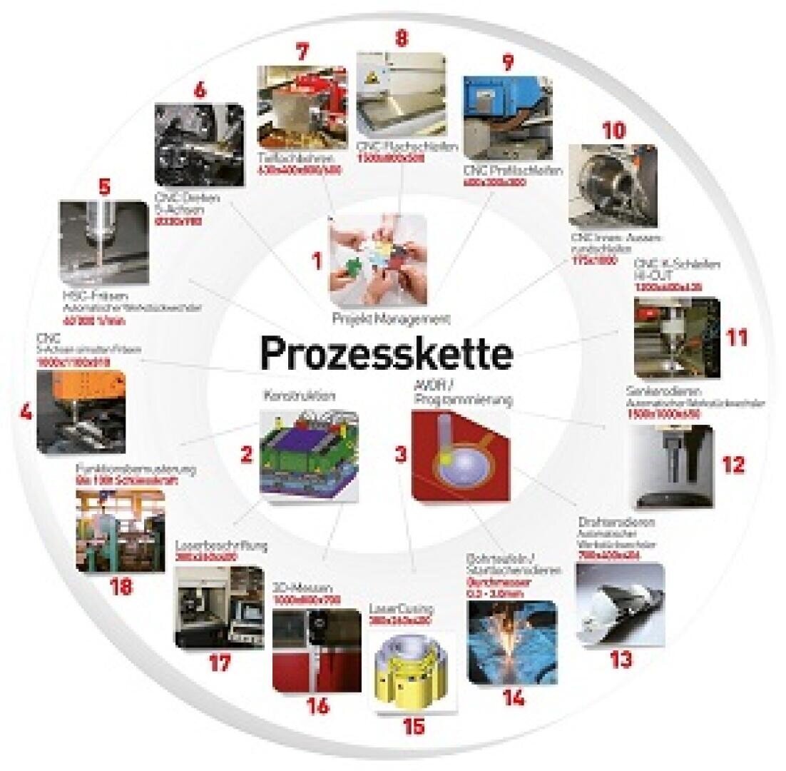 Ein kreisförmiges Diagramm mit dem Titel Prozesskette zeigt 16 nummerierte Schritte eines Herstellungsprozesses, die jeweils mit einem Foto und einer kurzen Beschreibung in deutscher Sprache illustriert sind und die Stufen vom Entwurf bis zum Endprodukt abdecken.