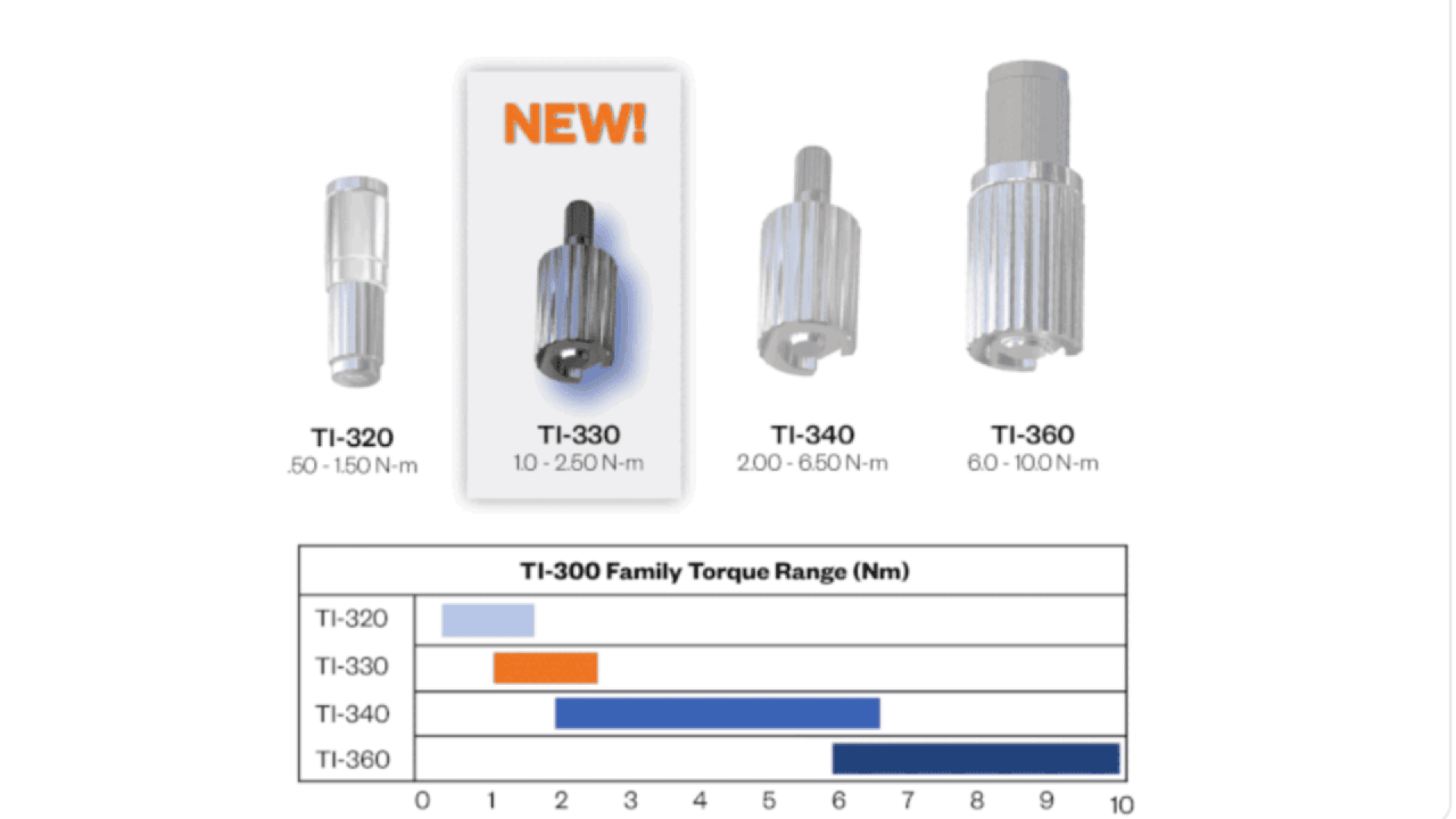 Four TI-300 family torque tools shown above a bar chart comparing their torque ranges (Nm): TI-320 (50–150), TI-330 (NEW! 10–260), TI-340 (200–650), and TI-360 (300–1000).