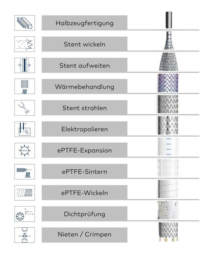 Diagramm, das den schrittweisen Herstellungsprozess eines Stent-Grafts zeigt, mit beschrifteten Schritten wie Stent-Wicklung, Wärmebehandlung, Elektropolieren, ePTFE-Verfahren, Dichtigkeitsprüfung und Crimpen, neben einer vertikalen Abbildung des Geräts.