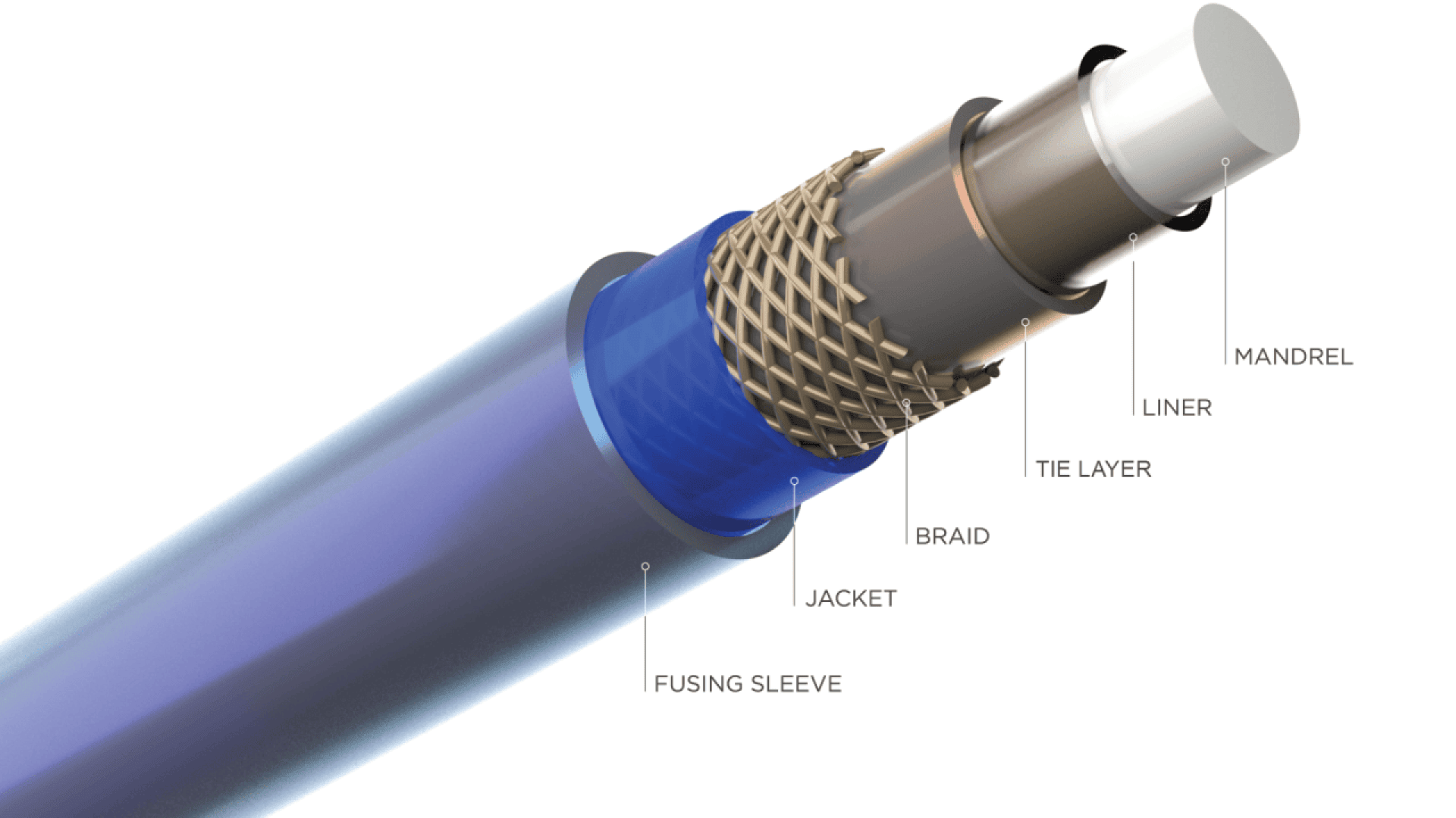 Cross-sectional diagram of a hose or tube showing labeled layers: mandrel, liner, tie layer, braid, jacket, and fusing sleeve, with each material exposed and color-highlighted for clarity.