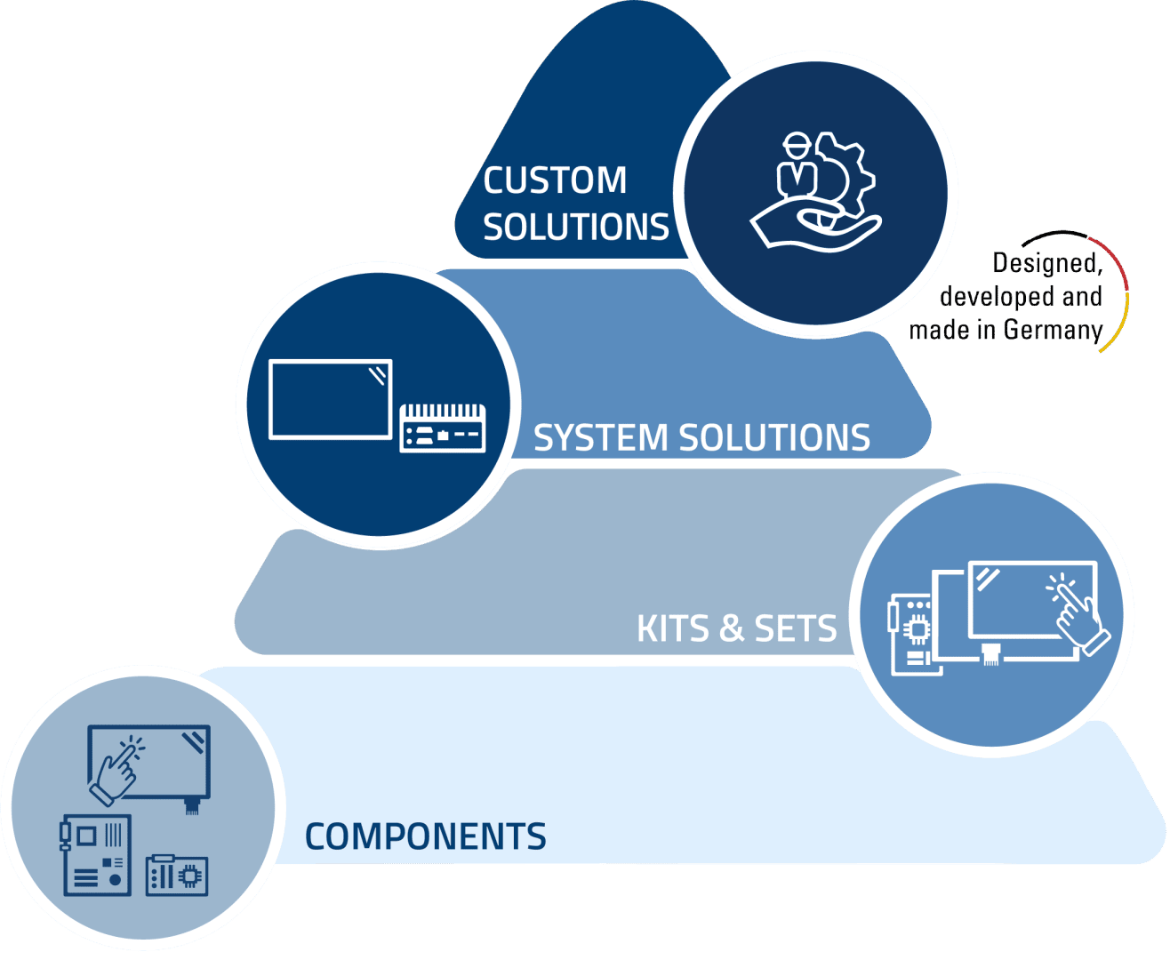 A four-level pyramid diagram, labeled from bottom to top: components, kits & sets, system solutions and customer-specific solutions, with corresponding symbols. The label "Designed, developed and made in Germany" appears on the right-hand side.