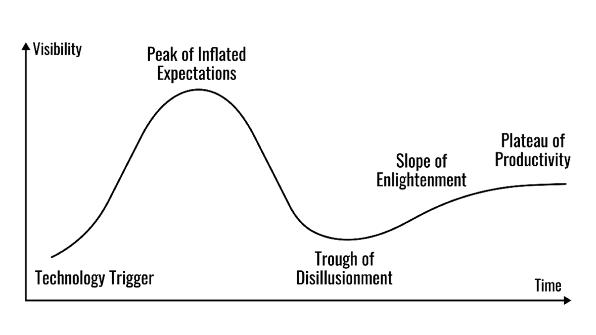 Ein Liniendiagramm mit dem Titel „Hype Cycle“ zeigt fünf Phasen: Technologieauslöser, Höhepunkt der überzogenen Erwartungen, Tal der Ernüchterung, Abhang der Erleuchtung und Plateau der Produktivität, aufgetragen gegen Zeit und Sichtbarkeit.
