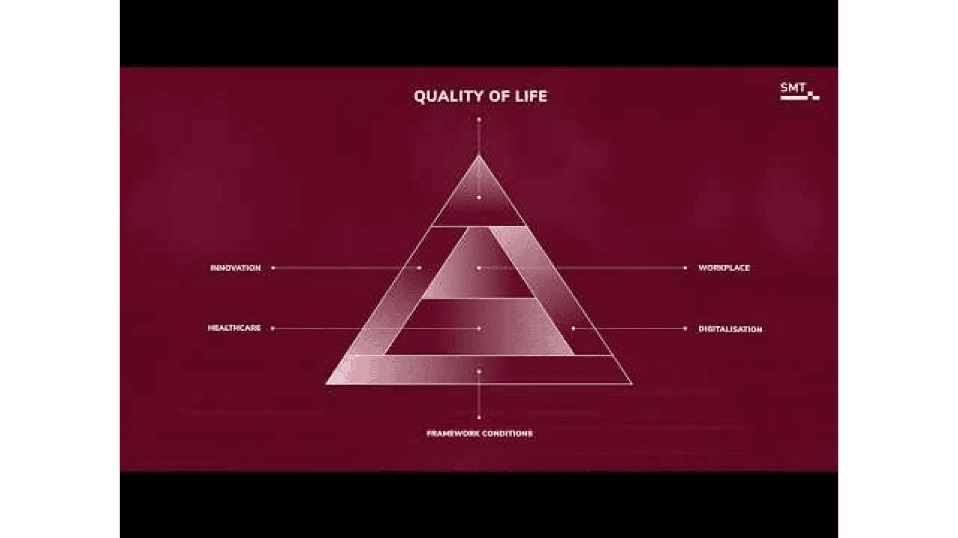 A triangular diagram titled Quality of Life has labeled sections for Innovation, Healthcare, Workplace, and Digitalisation, with Framework Conditions at the base, all set against a dark red background.