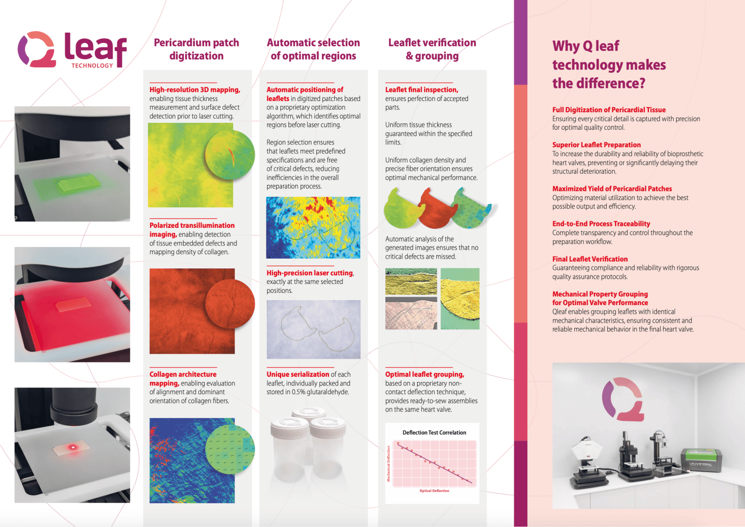 A brochure explaining Leafs Q leaf technology for pericardial patch digitization. It features images of patch analysis, tissue mapping, and a lab, with text detailing technology benefits, features, and workflow steps.