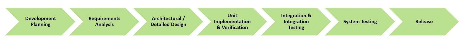 Ein grünes, pfeilförmiges Flussdiagramm, das sieben Phasen zeigt: Entwicklungsplanung, Anforderungsanalyse, Architektur-/Detaildesign, Implementierung und Verifizierung der Einheit, Integration und Integrationstests, Systemtests und Freigabe.