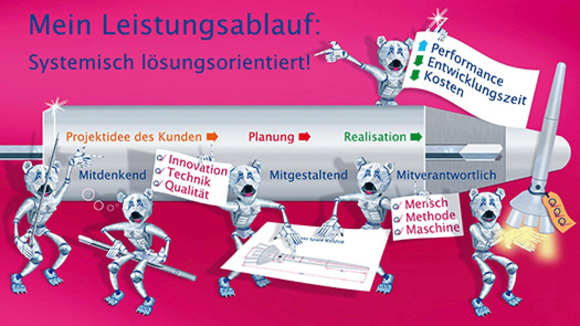Cartoon-Roboter tragen Schilder mit der Aufschrift Innovation, Technik und Qualität und bewegen sich entlang eines Arbeitsablaufs von der Projektidee des Kunden über die Planung bis hin zur Realisierung, wobei Pfeile und Banner die Leistungsfaktoren anzeigen.