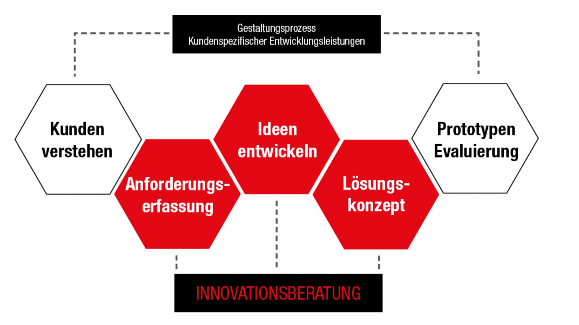 Ein Diagramm zeigt sechs Sechsecke, die in einem Prozess verknüpft sind: Kunden verstehen, Anforderungserfassung, Ideen entwickeln, Lösungskonzept, Prototypen Evaluierung und darunter ein Feld mit der Bezeichnung Innovationsberatung.