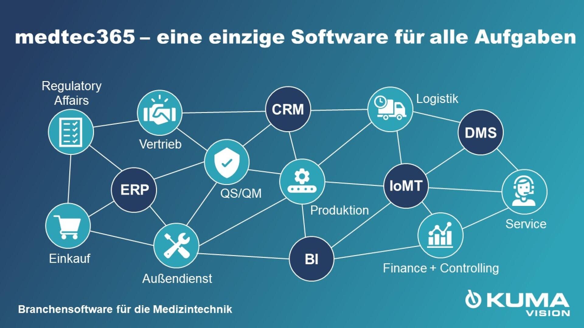 Netzwerkdiagramm auf blauem Hintergrund mit miteinander verbundenen Kreisen, die mit Geschäftsfunktionen wie ERP, CRM, IoMT, BI und anderen im Zusammenhang mit Medtech-Software von KUMAVISION gekennzeichnet sind. Der Titel lautet: medtec365 – eine einzige Software für alle Aufgaben.