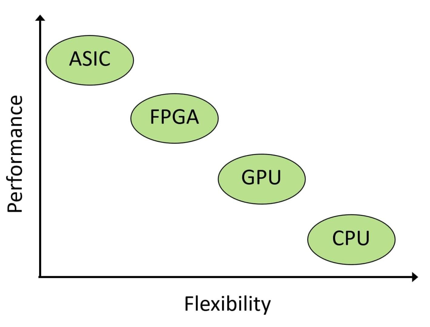 Ein Diagramm mit vier diagonal angeordneten grünen Ovalen mit den Bezeichnungen ASIC, FPGA, GPU und CPU. Von ASIC zu CPU nimmt die Leistung ab, während die Flexibilität zunimmt. Die Achsen tragen die Bezeichnungen „Leistung“ (vertikal) und „Flexibilität“ (horizontal).