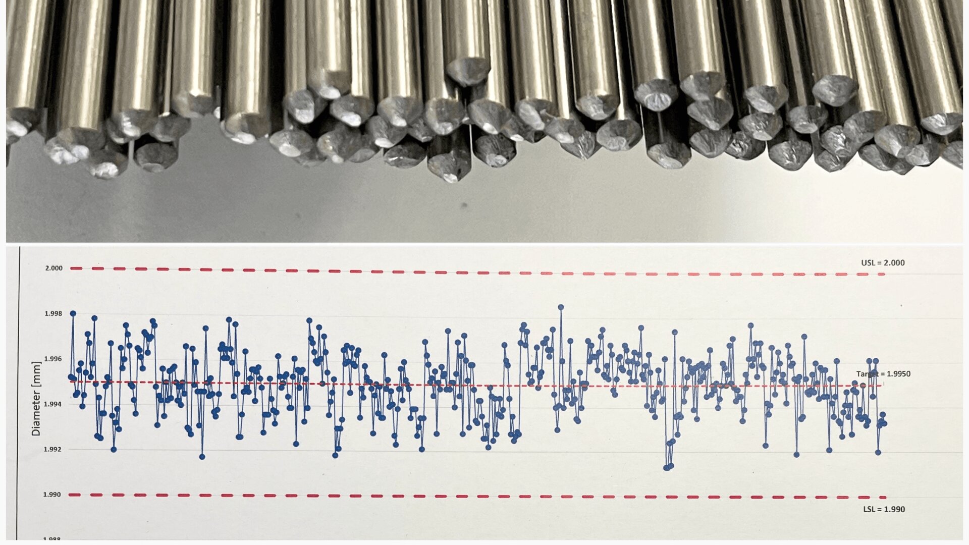 Ein Bündel Metallstäbe ist über einem Kontrolldiagramm dargestellt, das die Durchmessermessungen der Stäbe anzeigt, wobei die Datenpunkte zwischen den oberen und unteren Spezifikationsgrenzen schwanken.