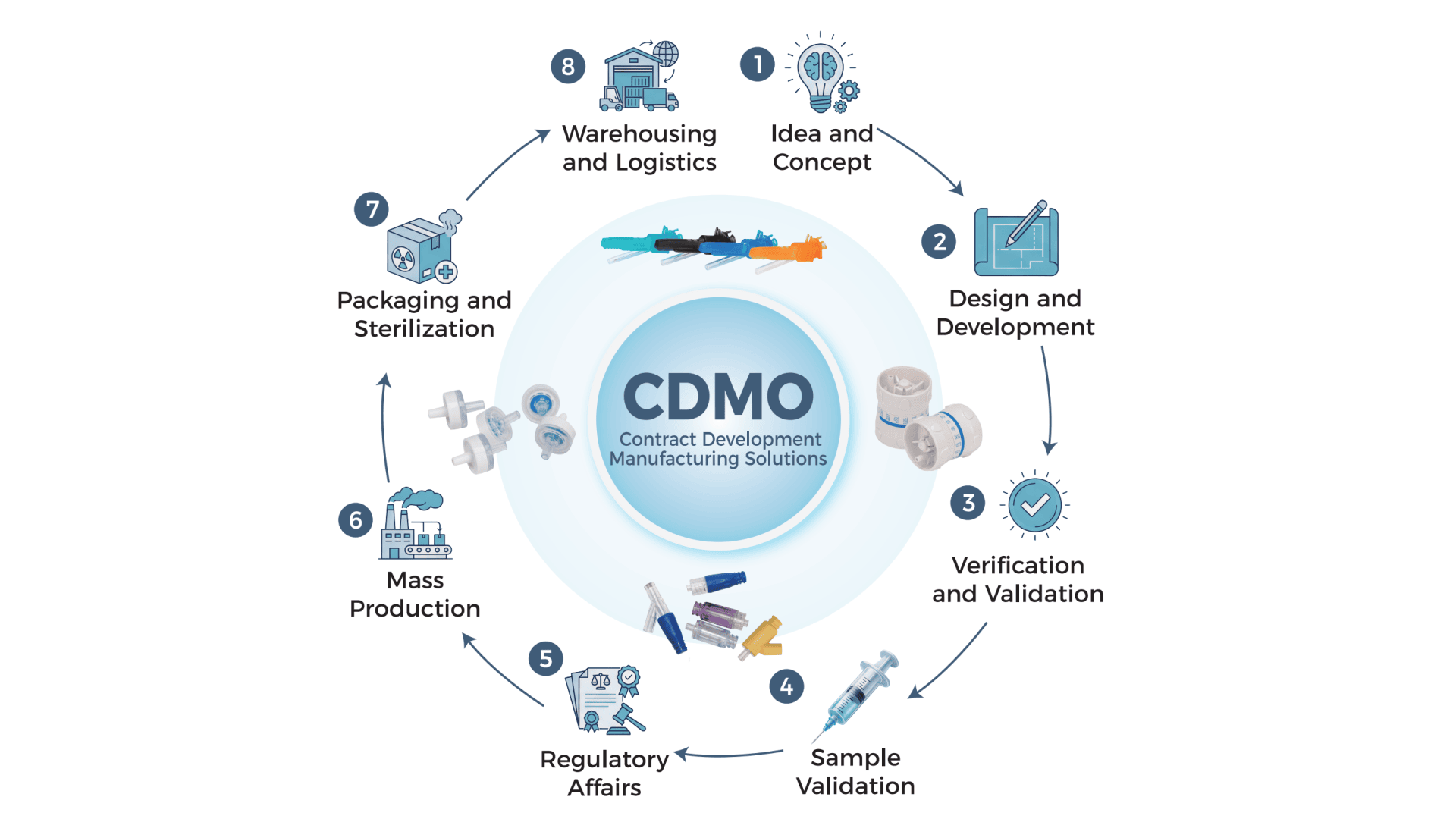 Ein Kreisdiagramm zeigt den CDMO-Prozess: 1. Idee und Konzept, 2. Design und Entwicklung, 3. Verifizierung und Validierung, 4. Mustervalidierung, 5. regulatorische Angelegenheiten, 6. Massenproduktion, 7. Verpackung und Sterilisation, 8. Lagerung und Logistik.